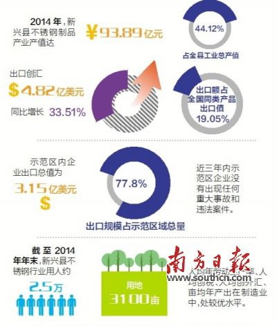 11月23日至25日，廣東省出入境檢驗(yàn)檢疫局派出驗(yàn)收專家組（下稱“考核驗(yàn)收組”）對新興縣出口不銹鋼制品質(zhì)量安全示范區(qū)實(shí)施現(xiàn)場考核。考核驗(yàn)收組審核了新興縣政府提交的有關(guān)資料，并聽取新興縣創(chuàng)建不銹鋼制品質(zhì)量安全示范區(qū)情況的匯報(bào)。在抽樣審核驗(yàn)收指標(biāo)、實(shí)地走訪、抽查創(chuàng)建示范區(qū)工作材料等一系列環(huán)節(jié)后，考核驗(yàn)收組宣布，新興縣出口不銹鋼制品質(zhì)量安全示范區(qū)通過現(xiàn)場考核驗(yàn)收。