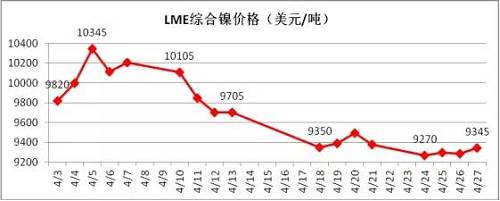4月倫鎳在國內(nèi)商品極度疲軟影響下，其上漲受到明顯的抑制， 4月中旬在地緣政治風(fēng)險以及鎳礦供應(yīng)增加的預(yù)期下，鎳價表現(xiàn)極其疲軟，下旬逐漸完成探底。從技術(shù)面看，4月下旬倫鎳在9300美元附件得到支撐，價格有望在隨后迎來小幅反彈，但上阻力線9800-9900美元附近。隨后再向下的概率增加，預(yù)計5月上旬，若價格在9300美元附近不能支撐住，有望跌至8300-8500美元區(qū)域。