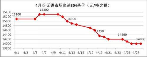 業(yè)內(nèi)部分貿(mào)易商認(rèn)為價格一路下跌，主要源于下游需求沒有了，所以要不斷低價刺激下游需求，以完成自身的“跑路”。雖然，對于不銹鋼需求最大的房地產(chǎn)行業(yè)受到政策的輪番轟炸，使得下游需求環(huán)比2016年是有減少，但是相比2015年還是相對正常的，只是下游買家，看到不銹鋼價格一路下滑，且沒有止跌的跡象，觀望情緒不斷增加，僅僅按需采購。
