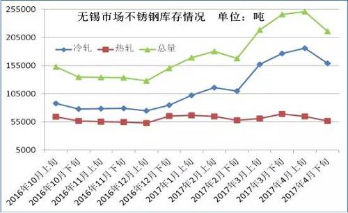 從成本面來看，雖然4月份不銹鋼價格下跌已經(jīng)達到生產(chǎn)成本線，但是以鋼廠代表太鋼為例，太鋼5月中高鎳鐵招標(biāo)價為830元/鎳，較上月下調(diào)60元/鎳，僅鎳原料成本就下降了500元/噸。預(yù)計太鋼5月高碳鉻鐵招標(biāo)價格在9000元/50基噸，那么將環(huán)比上月下跌600元/50基噸，僅鉻成本就下跌240元/噸。預(yù)計5月份不銹鋼成本又將下跌750元/噸左右。