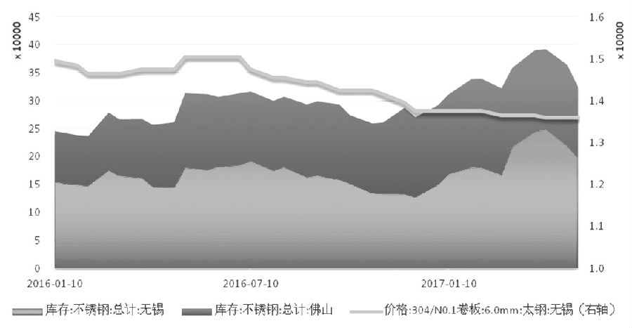 在需求沒有明顯支撐的情況下，不銹鋼價格難言好轉(zhuǎn)，進而壓縮不銹鋼廠利潤，傳導(dǎo)至原料端，鎳價筑底之路仍漫長。