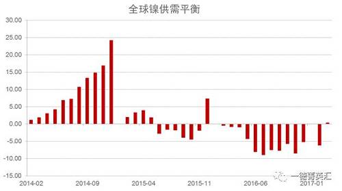 世界金屬統(tǒng)計(jì)局公布數(shù)據(jù)顯示，2016年全球鎳市供應(yīng)短缺5.15萬(wàn)噸，2015年全年供應(yīng)過(guò)剩7.35萬(wàn)噸。2016年全球精煉鎳產(chǎn)量為182.76萬(wàn)噸，需求量為187.91萬(wàn)噸。2016年全球鎳表觀需求量較前一年增加12.9萬(wàn)噸。最新數(shù)據(jù)顯示，2017年1-3月全球鎳市供應(yīng)過(guò)剩3,300噸，2016年全球鎳市供應(yīng)短缺6.2萬(wàn)噸。