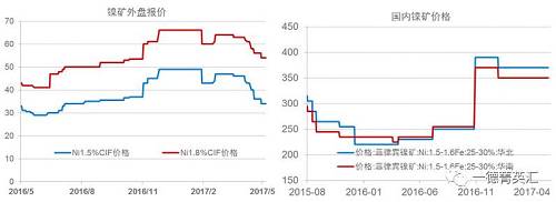 今年以來(lái)鎳礦價(jià)格基本穩(wěn)定，盡管鎳價(jià)低位曾回到去年下半年的低位震蕩區(qū)間，但是由于菲律賓環(huán)保審查礦山被關(guān)的持續(xù)炒作，加之國(guó)內(nèi)港口鎳礦庫(kù)存持續(xù)下跌，國(guó)內(nèi)鎳礦價(jià)格支撐較強(qiáng)，并未因鎳價(jià)的大幅下跌出現(xiàn)較大幅度的下跌。目前外盤(pán)期貨鎳礦價(jià)格已經(jīng)出現(xiàn)了大幅下跌。我們預(yù)計(jì)，隨著菲律賓鎳礦主產(chǎn)區(qū)雨季結(jié)束，國(guó)內(nèi)鎳礦供應(yīng)偏緊狀況得到緩解，鎳礦價(jià)格獲得的支撐會(huì)減弱，國(guó)內(nèi)礦價(jià)下跌的可能性較大。