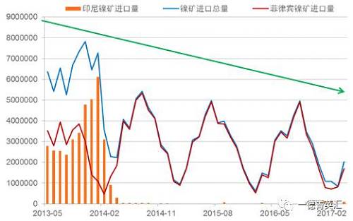 國(guó)內(nèi)進(jìn)口鎳礦總量下降原因：2014年印尼禁礦之后，國(guó)內(nèi)主要消耗港口庫(kù)存，而后印尼鎳鐵項(xiàng)目逐漸上線，由于印尼鎳鐵成本優(yōu)勢(shì)，逐漸取代國(guó)內(nèi)的鎳鐵生產(chǎn)企業(yè)，占領(lǐng)市場(chǎng)。