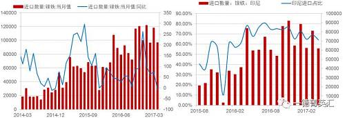 由于國(guó)內(nèi)鎳鐵產(chǎn)量降低，鎳鐵進(jìn)口量會(huì)增加以彌補(bǔ)國(guó)內(nèi)的供給缺口，所以國(guó)內(nèi)企業(yè)在印尼新上的一些鎳鐵產(chǎn)能陸續(xù)釋放，同時(shí)配套不銹鋼產(chǎn)能不能上線的時(shí)間差內(nèi)，國(guó)內(nèi)鎳鐵對(duì)印尼的進(jìn)口依存度（進(jìn)口量/產(chǎn)量，實(shí)物量上看大概10%，金屬量上看50%）會(huì)持續(xù)高位，但由于前期進(jìn)口量較大，基數(shù)因素影響，未來(lái)鎳鐵進(jìn)口增速會(huì)降低。