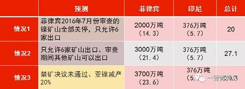 印尼國(guó)企Antam已經(jīng)開(kāi)始出口低品位紅土鎳礦，鎳含量在1.7%以下，該公司已經(jīng)向中國(guó)出口16.5萬(wàn)濕噸紅土鎳礦，并正在準(zhǔn)備裝運(yùn)第二批鎳礦。公司已經(jīng)向政府提交第二份出口申請(qǐng)，根據(jù)其位于馬魯古北部，東黑馬拉黑島新建內(nèi)亞冶煉廠的產(chǎn)能，公司申請(qǐng)出口另外370萬(wàn)濕噸紅土鎳礦。據(jù)了解，印尼國(guó)內(nèi)第二批申請(qǐng)鎳礦出口的企業(yè)已經(jīng)遞交相關(guān)材料，具體企業(yè)以及申請(qǐng)出口量如下表所示：