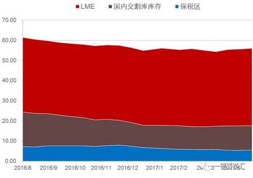 去庫(kù)存步伐緩慢。根據(jù)我們的數(shù)據(jù)追蹤，近期國(guó)內(nèi)鎳板庫(kù)存基本持穩(wěn)，但值得注意的是，LME市場(chǎng)兩個(gè)交易日庫(kù)存分別增加6810和近6000噸，據(jù)了解市場(chǎng)上流通的大量鎳豆注冊(cè)倉(cāng)單或是移倉(cāng)至香港（據(jù)了解，香港鎳豆注冊(cè)倉(cāng)單有部分補(bǔ)貼）造成的庫(kù)存激增現(xiàn)象。