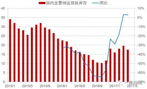 目前來(lái)看，國(guó)內(nèi)主要地區(qū)鎳鐵庫(kù)存基本持穩(wěn)，主要原因：國(guó)內(nèi)鎳鐵產(chǎn)量下降，下游不銹鋼生產(chǎn)企業(yè)停產(chǎn)檢修較多，需求收縮。