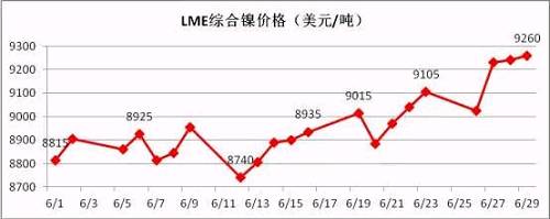 6月倫鎳盤價(jià)在連續(xù)三個(gè)月陰跌后有陰轉(zhuǎn)晴。鎳現(xiàn)貨價(jià)格跟隨期鎳的上行而上漲，同時(shí)鎳鐵行情在鎳價(jià)上漲的帶動(dòng)下出現(xiàn)逆轉(zhuǎn)上揚(yáng)。太鋼7月份高鎳鐵采購價(jià)格現(xiàn)已敲定為790元/鎳(含稅到廠現(xiàn)付)，環(huán)比上月上漲20元/鎳；本周張浦高鎳鐵采購價(jià)格上漲至815元/鎳，環(huán)比上周上漲25元/鎳。近期，期鎳漲多跌少，對(duì)鎳鐵行情形成較強(qiáng)支撐。