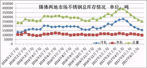 6月份下旬第一波上漲，雖然低庫存的貿(mào)易商訂貨火爆，但是一大半的訂貨都是以期貨為主，導(dǎo)致實(shí)際現(xiàn)貨流入市場(chǎng)有限，很快就被分銷到下游，使得6月份下旬庫存進(jìn)一步下降。第二波月末上漲開始，下游用戶還是有被促動(dòng)下單，所以到時(shí)前期的期貨入市也未必會(huì)大幅增加庫存，7月市場(chǎng)走勢(shì)總體均價(jià)環(huán)比6月下跌的可能性不大，很有可能震蕩上行，漲一波跌一波，總體上行。