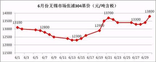 從6月的走勢(shì)圖可以看到，月中304價(jià)格觸底反彈，價(jià)格一度上沖至13700元/噸，而月底市場(chǎng)報(bào)價(jià)再次走高，并且沖破前期高位，民營鋼廠304冷軋直沖14000元/噸，國有和合資鋼廠304冷軋已經(jīng)突破14000元/噸。