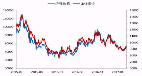 今年2月份以來，鎳價震蕩下行，震蕩至71000點附近獲得支撐，此輪下跌已經(jīng)吃掉了自去年底部上行以來的90%的漲幅，在這期間，鎳價主要受宏觀層面美元走勢、國內(nèi)資金面狀況以及印尼放松鎳礦出口，菲律賓環(huán)保審查情況的左右。