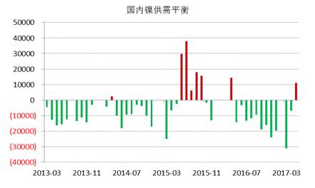 WBMS最新數(shù)據(jù)顯示，國內(nèi)冶煉廠/精煉廠鎳產(chǎn)量較2016年減少2.6萬噸，表觀需求量較上年下降10.7萬噸，主要由于俄鎳進口量下降。