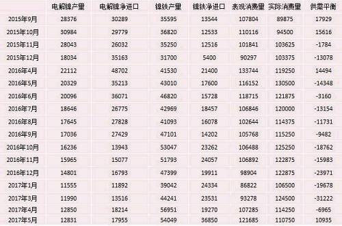 產(chǎn)業(yè)利空盡放，鎳價三季度或?qū)⒂瓉硎锕庳掳肽晖顿Y報告