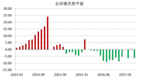 WBMS公布的最新數(shù)據(jù)顯示，2017年1-4月全球鎳市供應(yīng)短缺3.53萬噸，2016年全球鎳市供應(yīng)短缺6.2萬噸。INSG公布的最新數(shù)據(jù)顯示，全球精煉鎳供應(yīng)缺口在4月份縮窄至2.24萬噸，因來自印尼和中國的精煉鎳產(chǎn)量跳增。