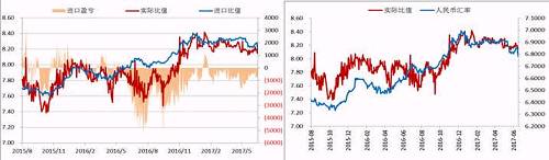 今年二季度以來，人民幣升值，美元/人民幣震，鎳內(nèi)外比值也隨之震蕩下行，進口盈利窗口持續(xù)關(guān)閉，但是我們可以看到整個二季度鎳現(xiàn)貨進口虧損并不大，后期貿(mào)易上依舊可依據(jù)此數(shù)據(jù)監(jiān)控把控進口時機。