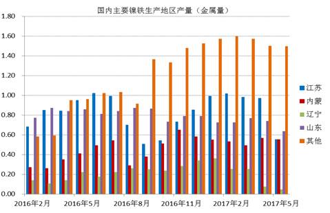 數(shù)據(jù)顯示，國內(nèi)鎳鐵企業(yè)2017年6月產(chǎn)量為66.16萬噸，環(huán)比增加4.45%，者和金屬量為3.265萬噸，環(huán)比增加5.02%。其中高鎳鐵環(huán)比增幅較大，主要原因是，江蘇、山東地區(qū)規(guī)模工廠提高產(chǎn)量。由于環(huán)保以及成本因素，二季度國內(nèi)鎳鐵企業(yè)開工率較低，內(nèi)蒙、遼寧地區(qū)只有15%左右的開工率，山東、江蘇等地業(yè)之后30%。目前鎳鐵價格有所回升，后期鎳鐵生產(chǎn)企業(yè)開工率有望提高。