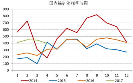 通過追蹤國內(nèi)鎳礦消耗季節(jié)圖，我們發(fā)現(xiàn)三季度，鎳礦消耗是會逐漸增加的，通過我們對鎳鐵生產(chǎn)企業(yè)的追蹤，目前鎳鐵生產(chǎn)企業(yè)開工率依舊處于低位，當(dāng)前鎳鐵成本的下行疊加鎳鐵價格的上漲，鎳鐵生產(chǎn)企業(yè)虧損縮窄，山東地區(qū)KERF工藝甚至出現(xiàn)盈利，后期鎳鐵企業(yè)復(fù)產(chǎn)具備動力，我們預(yù)計三季度鎳礦消耗月均量在500萬噸附近。