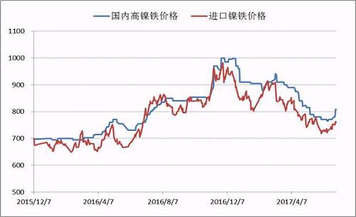 自去年底國內(nèi)高鎳鐵價格到達1000元/鎳的高點之后，本年度一、二季度鎳鐵價格震蕩下行，并在6月初出險了底部跡象，鎳鐵生產(chǎn)企業(yè)再一次遭遇洗禮，諸多企業(yè)停產(chǎn)、減產(chǎn)。目前，高鎳鐵價格會升至840附近，后期不銹鋼企業(yè)復(fù)產(chǎn)較多，高鎳鐵需求存在增量，鎳鐵價格繼續(xù)上漲概率較大。