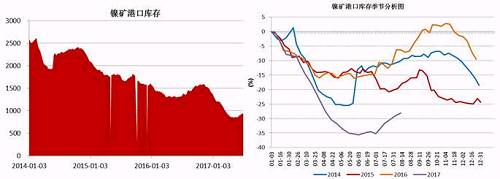 截止6月底，國內(nèi)主要港口鎳礦庫存為941萬噸，較前期842萬噸的低位有了明顯增加，主要得益于印尼鎳礦出口政策放松，菲律賓前環(huán)境部長被解聘，進口量增加；同時國內(nèi)二季度由于環(huán)保因素以及成本因素，大部分鎳鐵生產(chǎn)企業(yè)停產(chǎn)減產(chǎn)，對鎳礦需求減少。預(yù)計三季度港口鎳礦庫存依舊會持續(xù)“蓄水”。