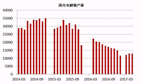 2017年6月中國電解鎳產(chǎn)量約為13245噸，較5月產(chǎn)量12831噸增長3.22%。從歷史數(shù)據(jù)我們不難看出，年內(nèi)幾個月國內(nèi)電解鎳產(chǎn)量較去年同期有明顯的下滑趨勢，這主要是由于鎳價在經(jīng)歷了去年的上漲之后，持續(xù)低迷，企業(yè)處于虧損狀態(tài)之下，生產(chǎn)積極性不高。