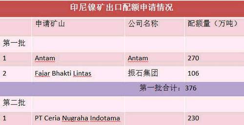目前第二批申請出口配額并獲得批準(zhǔn)的只有一家企業(yè)，配額量230萬噸。截止六月底，印尼已出口9船，F(xiàn)ajar 5船，antam4船。 Antam公司已經(jīng)向政府提交第二份出口申請，公司申請出口另外370萬濕噸紅土鎳礦，第二批出口配額將被分配給其他的市場，包括與日本的長協(xié)。