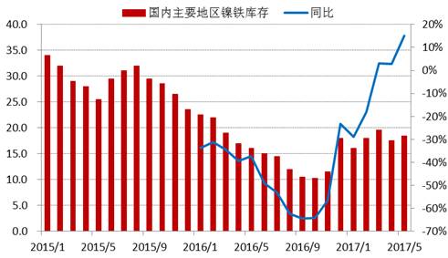 進入2017年以來，全國主要地區(qū)鎳鐵庫存基本持穩(wěn)，維持在15-20萬噸上下，由于去年同期庫存較低，未來三季度預(yù)計鎳鐵庫存增速加快。