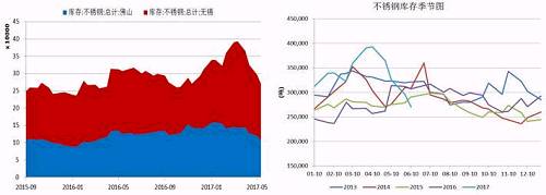 無錫、佛山兩地不銹鋼庫存在5月中旬達到峰值，主要是前期不銹鋼廠利潤可觀，生產(chǎn)企業(yè)開工率較高，而下游需求遲遲未發(fā)力導(dǎo)致庫存大量積壓。而后不銹鋼庫存大幅下降，目前回兩地庫存總量回歸至27萬噸，從季節(jié)性分析圖中可以看到，后期不銹鋼是有補庫需要的。