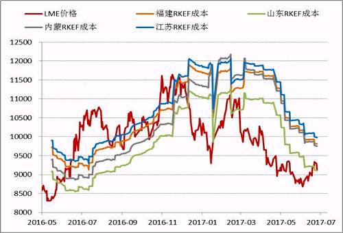 近期隨著鎳價的進一步反彈，國內(nèi)鎳鐵價格也再度回升，根據(jù)目前的數(shù)據(jù)，部分電爐企業(yè)已經(jīng)出現(xiàn)盈利，這為三季度鎳鐵生產(chǎn)企業(yè)復(fù)產(chǎn)、鎳鐵產(chǎn)量上升打下伏筆。