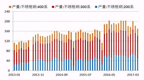 2017年5月份國內(nèi)27家主流不銹鋼廠粗鋼產(chǎn)量為178.21萬噸，環(huán)比4月份減少10.76萬噸，降幅為5.69%；同比去年期減少37.79萬噸，降幅為17.5%。5月份減產(chǎn)主要是由于鞍鋼聯(lián)眾、酒鋼、寶鋼德盛、華樂合金、玉林中金、河南鑫金匯、福欣特鋼、西南不銹等進行檢修而減產(chǎn)造成。進入六月后，德龍復(fù)產(chǎn)而增加，同時成本下降個別鋼廠產(chǎn)量提高。預(yù)計6月份總計劃產(chǎn)量將達190萬噸水平，環(huán)比增7%，同比降4%。