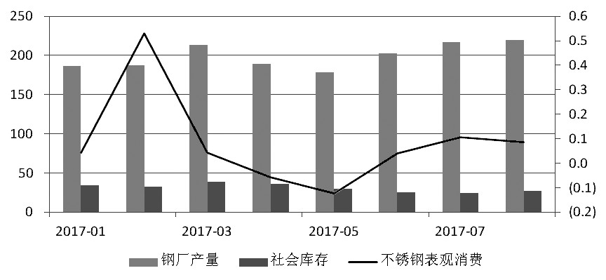 近期，宏觀氛圍轉(zhuǎn)暖，房地產(chǎn)銷售面積累計(jì)同比增幅有所走高。而不銹鋼在經(jīng)歷了三個(gè)月的去庫存之后，6月底、7月初中下游集中補(bǔ)庫，助推不銹鋼價(jià)格上行，進(jìn)而使得鋼廠利潤(rùn)增加，對(duì)作為原料的鎳金屬形成支撐，鎳價(jià)高位運(yùn)行。