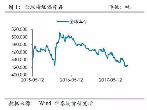 整體上，在2015年12月至2016年1月份鎳庫(kù)存的增加，我們認(rèn)為已經(jīng)將此前市場(chǎng)的隱形庫(kù)存充分調(diào)動(dòng)，當(dāng)前留在社會(huì)的庫(kù)存或不是很多了。截至10月份，我們依然維持這樣的判斷。