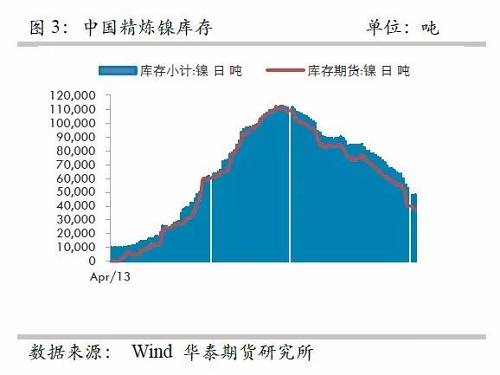 另外，從9月份中國(guó)精煉鎳凈進(jìn)口來看，環(huán)比增加比較有限，而9月份進(jìn)口盈利窗口基本上持續(xù)打開，但是卻無法刺激更多的進(jìn)口，顯示國(guó)外可銷售精煉鎳板庫(kù)存量已經(jīng)十分有限。
