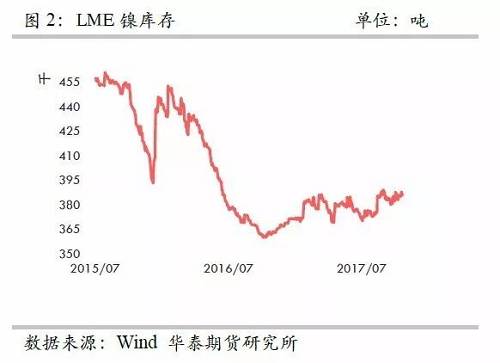 整體上，在2015年12月至2016年1月份鎳庫(kù)存的增加，我們認(rèn)為已經(jīng)將此前市場(chǎng)的隱形庫(kù)存充分調(diào)動(dòng)，當(dāng)前留在社會(huì)的庫(kù)存或不是很多了。截至10月份，我們依然維持這樣的判斷。