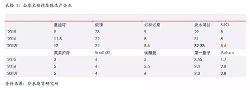 精煉鎳生產(chǎn)企業(yè)主要是傳統(tǒng)的生產(chǎn)企業(yè)，后期產(chǎn)能增量比較有限；另外，由于無論是硫化鎳礦還是紅土鎳礦，高品位礦比較稀少，而要從紅土鎳礦提煉精煉鎳，需要投入成本比較高，這些需要高鎳價(jià)刺激。