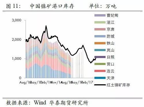 由于國(guó)內(nèi)港口庫(kù)存自9月份以來的增量折合鎳鐵產(chǎn)量大約三周左右；而因9月份國(guó)內(nèi)鎳鐵產(chǎn)量較高，因此盡管9月鎳礦進(jìn)口環(huán)比有較大增量，但富余量也僅僅兩周的鎳鐵產(chǎn)量，因此，目前的彈性庫(kù)存僅僅5周左右的量，因此，是無法應(yīng)對(duì)菲律賓雨季的影響。此外，如果山東環(huán)保嚴(yán)格執(zhí)行，則被迫需要其他地區(qū)產(chǎn)能，因此會(huì)使得庫(kù)存和生產(chǎn)之間更容易出現(xiàn)錯(cuò)配行為。