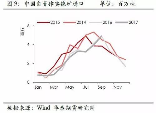 但由于印尼鎳礦出口配額繼續(xù)增加，因此未來來自印尼的鎳礦進(jìn)口依然呈現(xiàn)增加格局，但是預(yù)估因鎳礦出口企業(yè)需要準(zhǔn)備時(shí)間，因此未來幾個(gè)月出口或以平穩(wěn)為主。