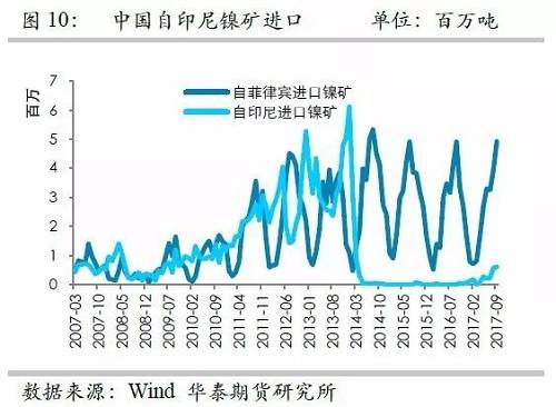 但由于印尼鎳礦出口配額繼續(xù)增加，因此未來來自印尼的鎳礦進(jìn)口依然呈現(xiàn)增加格局，但是預(yù)估因鎳礦出口企業(yè)需要準(zhǔn)備時(shí)間，因此未來幾個(gè)月出口或以平穩(wěn)為主。