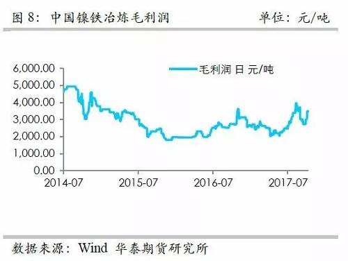 而鎳礦方面，9月份進(jìn)口量環(huán)比再度增加，不過相對(duì)去年同期增量不算太高，并且來自菲律賓的鎳礦進(jìn)口基本上和去年同期持平，增量主要是印尼鎳礦的進(jìn)口。但是，從環(huán)比數(shù)據(jù)來看，自印尼的進(jìn)口穩(wěn)定在60萬噸/月。