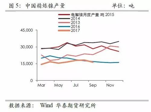 鎳鐵供應(yīng)緊張，鎳價(jià)看漲不變！