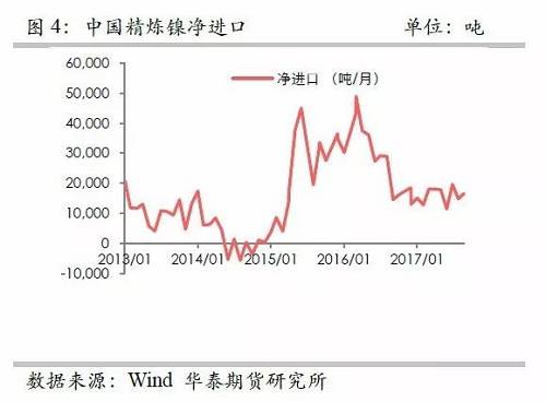 另外，從9月份中國(guó)精煉鎳凈進(jìn)口來看，環(huán)比增加比較有限，而9月份進(jìn)口盈利窗口基本上持續(xù)打開，但是卻無法刺激更多的進(jìn)口，顯示國(guó)外可銷售精煉鎳板庫(kù)存量已經(jīng)十分有限。