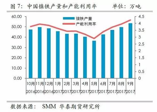 而鎳礦方面，9月份進(jìn)口量環(huán)比再度增加，不過相對(duì)去年同期增量不算太高，并且來自菲律賓的鎳礦進(jìn)口基本上和去年同期持平，增量主要是印尼鎳礦的進(jìn)口。但是，從環(huán)比數(shù)據(jù)來看，自印尼的進(jìn)口穩(wěn)定在60萬噸/月。