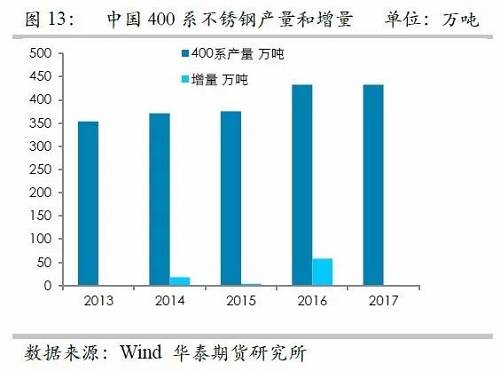 之所以關(guān)注印尼不銹鋼，主要原因在于印尼鎳礦品位相對(duì)較高，因此鎳鐵改進(jìn)之后，品位較高，可以直接生產(chǎn)不銹鋼，而對(duì)精煉鎳需求較弱，但是國(guó)內(nèi)鎳鐵品位整體偏低，對(duì)精煉鎳需求大，因此如果國(guó)內(nèi)產(chǎn)能被擠壓之后，對(duì)于精煉鎳的需求會(huì)降低。