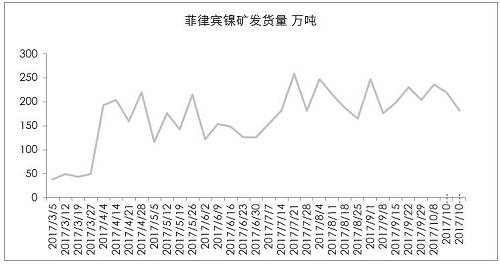 9月初以來，港口庫存增加折算為2萬金屬噸左右，也僅是三個(gè)星期的鎳鐵產(chǎn)量。因?yàn)橛∧岢隹谡?，國?nèi)企業(yè)在雨季之前沒有備庫存。