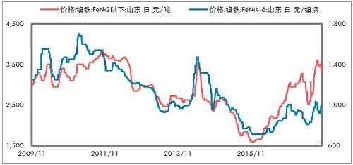 印尼不銹鋼進(jìn)一步增加，鎳鐵出口更少。印尼放松鎳礦出口以后，我們認(rèn)為會(huì)影響鎳鐵產(chǎn)能的投放，但是不銹鋼產(chǎn)能投放受到的影響要低一些，主要是，中國供給側(cè)改革的推進(jìn)，對(duì)于新增不銹鋼產(chǎn)能批復(fù)較為嚴(yán)格；歐美反傾銷較為嚴(yán)格，暫時(shí)印尼還不受影響，這兩點(diǎn)因素是吸引中國企業(yè)投資印尼不銹鋼產(chǎn)業(yè)的重要依據(jù)。