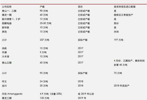 據(jù)機(jī)構(gòu)統(tǒng)計(jì)數(shù)據(jù)表明， 2017 年 9 月份，中國鎳鐵產(chǎn)量環(huán)比再度增加，但是，鎳鐵市場整體依然表現(xiàn)為貨源緊缺，而 9 月不銹鋼需求則不是很理想，因此，鎳鐵冶煉企業(yè)對(duì)于未來限產(chǎn)實(shí)際上已經(jīng)有所準(zhǔn)備。國內(nèi)鎳鐵預(yù)期減產(chǎn)，環(huán)保影響大約0.45-0.5萬噸/月；目前產(chǎn)能總利用率不足60%另外；冶煉企業(yè)有一定攢貨。