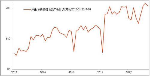 10月底不銹鋼市場初步庫存，驗(yàn)證了，不銹鋼進(jìn)入平衡期。檢修之后的企業(yè)復(fù)產(chǎn)的競爭。整個(gè)產(chǎn)業(yè)鏈之中，此前不銹鋼最弱，即便已經(jīng)達(dá)到平衡，那么后期復(fù)產(chǎn)預(yù)期便回升，從利空轉(zhuǎn)成中性。鎳產(chǎn)業(yè)鏈無所阻礙。