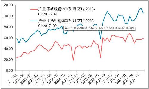 10月底不銹鋼市場初步庫存，驗(yàn)證了，不銹鋼進(jìn)入平衡期。檢修之后的企業(yè)復(fù)產(chǎn)的競爭。整個(gè)產(chǎn)業(yè)鏈之中，此前不銹鋼最弱，即便已經(jīng)達(dá)到平衡，那么后期復(fù)產(chǎn)預(yù)期便回升，從利空轉(zhuǎn)成中性。鎳產(chǎn)業(yè)鏈無所阻礙。