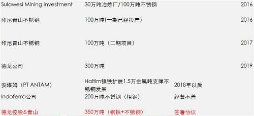 一期影響已經(jīng)落地和消化，但二期還沒有落地，目前預(yù)估是2018年一季度，如果二期還是這么大的量，會(huì)改變國內(nèi)精煉鎳供需平衡，目前的精煉鎳供應(yīng)總能力將不再短缺，除非俄鎳進(jìn)一步的減產(chǎn)，國內(nèi)市場終端需求增加。