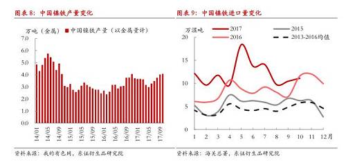 綜上所述，現(xiàn)階段國(guó)內(nèi)鎳鐵冬季限產(chǎn)不及預(yù)期，市場(chǎng)對(duì)供給增長(zhǎng)的擔(dān)憂(yōu)有所加劇，在國(guó)內(nèi)鎳鐵企業(yè)盈利尚未大幅縮減的情況下，我們認(rèn)為產(chǎn)量出現(xiàn)明顯收縮有一定難度，整體判斷12月份國(guó)內(nèi)鎳鐵產(chǎn)量折合金屬量仍會(huì)在3.8萬(wàn)噸以上，整個(gè)原生鎳供給仍將處于年內(nèi)較高水平。值得注意的是，不排除重污染天氣出現(xiàn)，政策限產(chǎn)力度增大的可能性，同時(shí)，如果鎳價(jià)遭遇大幅下跌，而鎳鐵廠利潤(rùn)顯著收縮，產(chǎn)量環(huán)比則可能出現(xiàn)較大收縮。